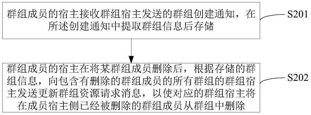 Group member information updating method and device