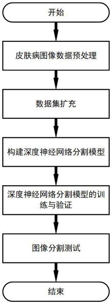 Skin disease image lesion segmentation method based on deep convolutional neural network