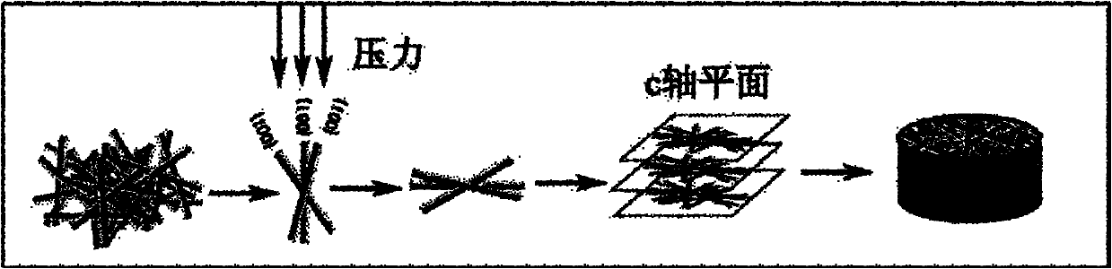 Method for controlling bismuth-sulfide polycrystalline thermoelectric material texture