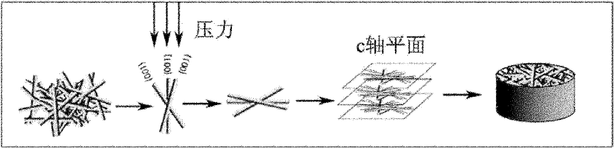 Method for controlling bismuth-sulfide polycrystalline thermoelectric material texture