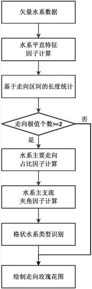 Trellis drainage recognition method