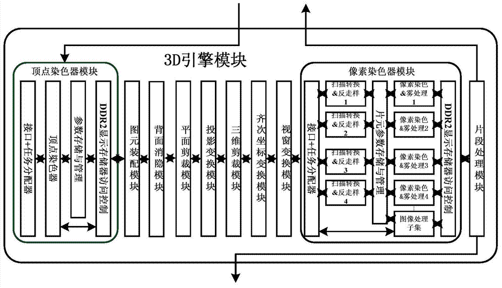 OpenGL (open graphic library) API (application program interface)-oriented graphic processor