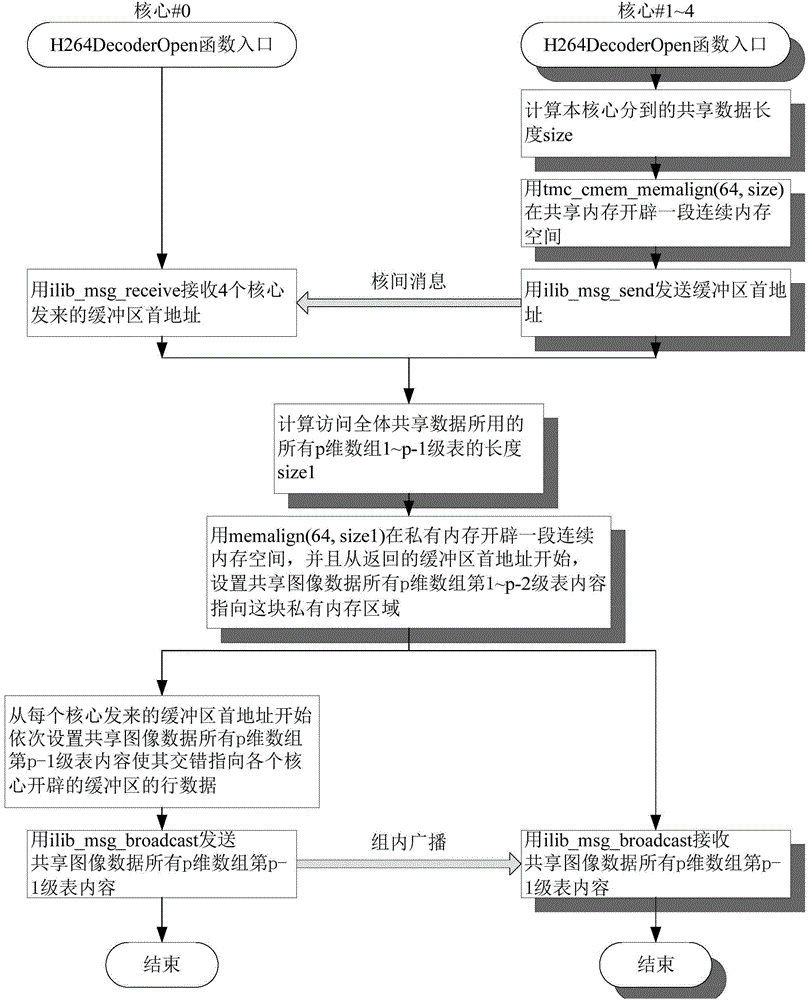 Multi-core parallel video decoding method for allocating tasks and data by row in staggered manner