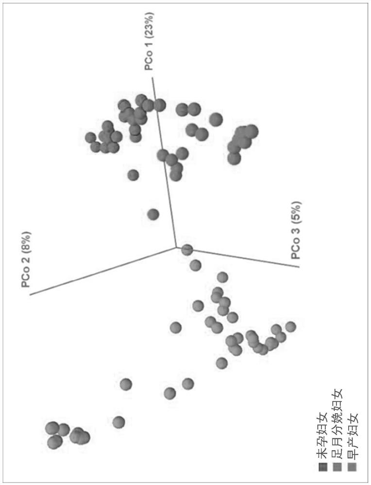 Preterm birth risk prediction using change in blood microbial community