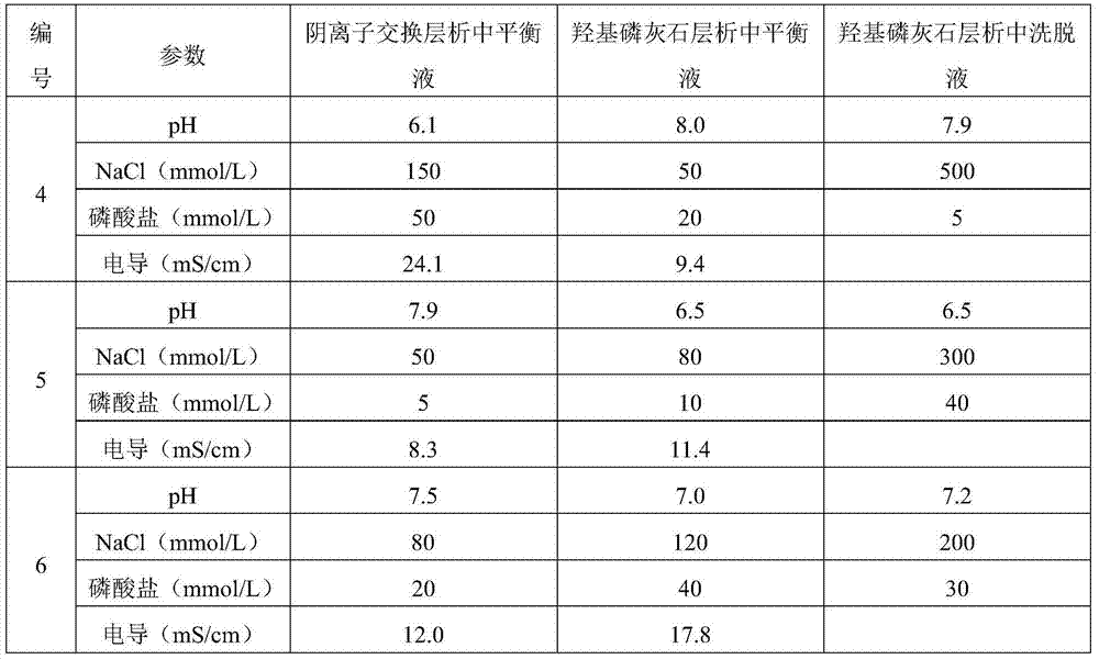 Method for removing endotoxin of biological product