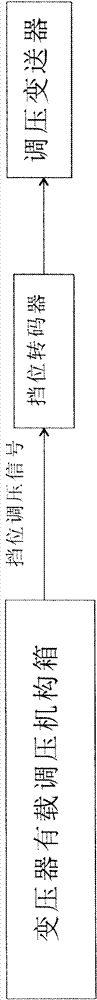 Transcoding method for denary shift of transformer on-load tap-changer and transcoder