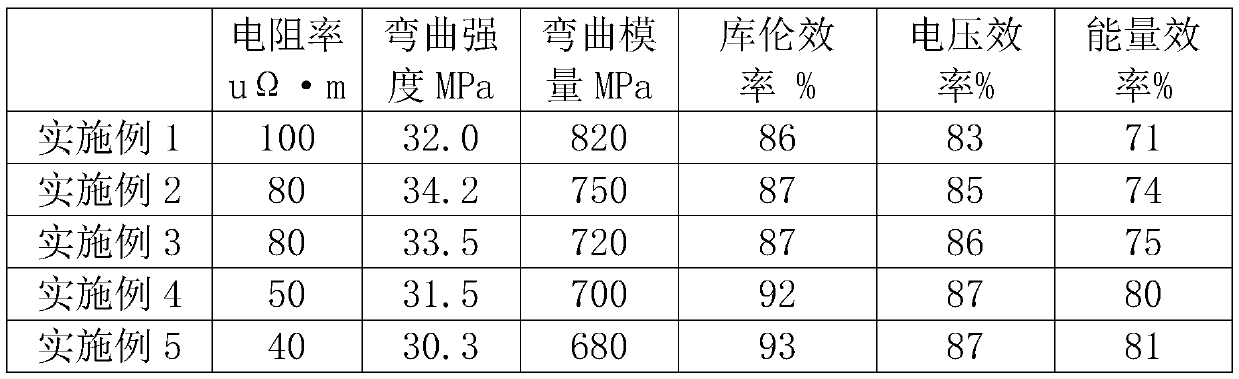 All-vanadium redox flow battery bipolar plate and preparation process thereof