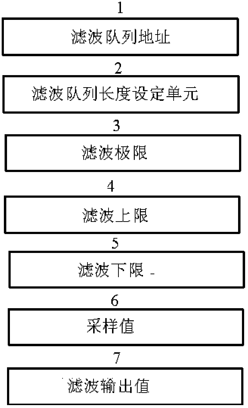 Method for post-processing measured data by using scrolling smoothing filtering