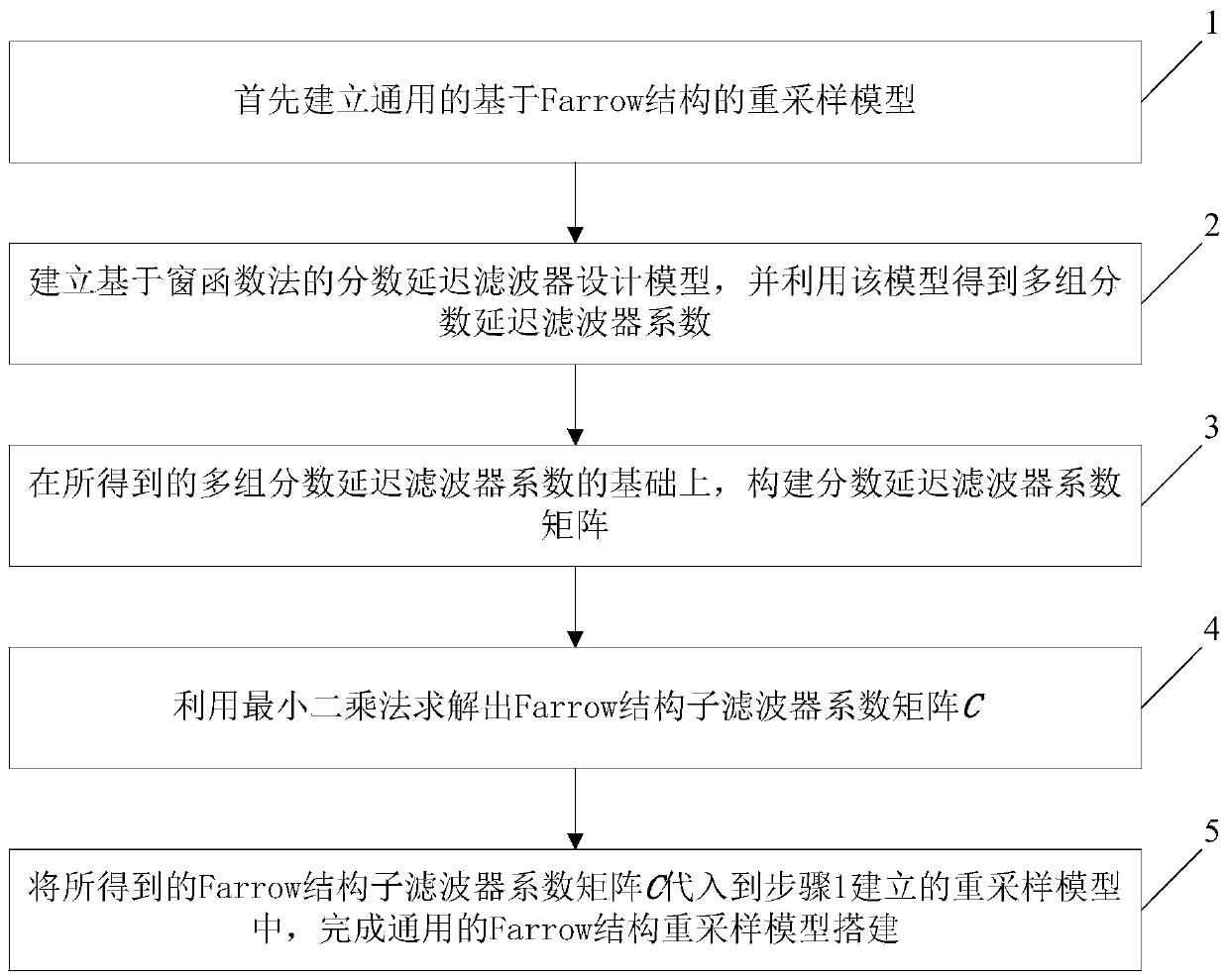 Self-adaptive resampling method based on window function design