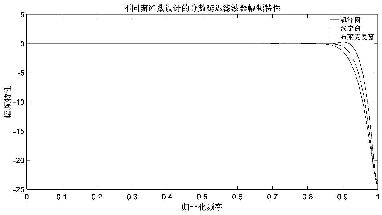 Self-adaptive resampling method based on window function design