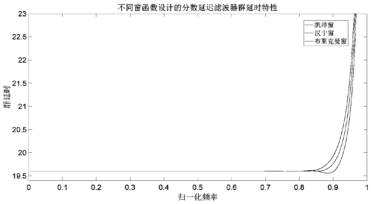 Self-adaptive resampling method based on window function design