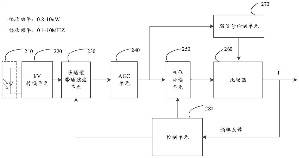 Laser Interferometer Receiver