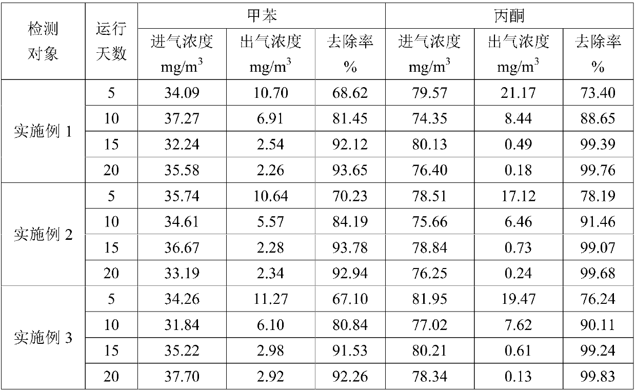 Method for integrally treating VOCs (Volatile Organic Chemicals)-containing waste gas by biofilter