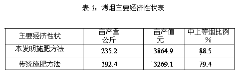 Method for fertilizer application in arid areas in earlier stage of flue-cured tobacco field planting