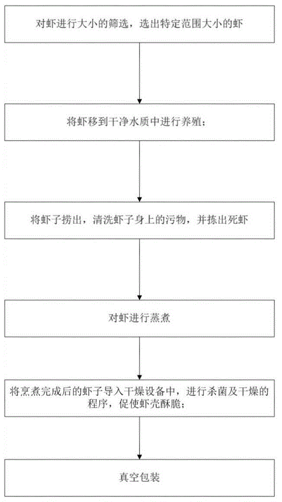 Soft baked shrimp prepared food processing method