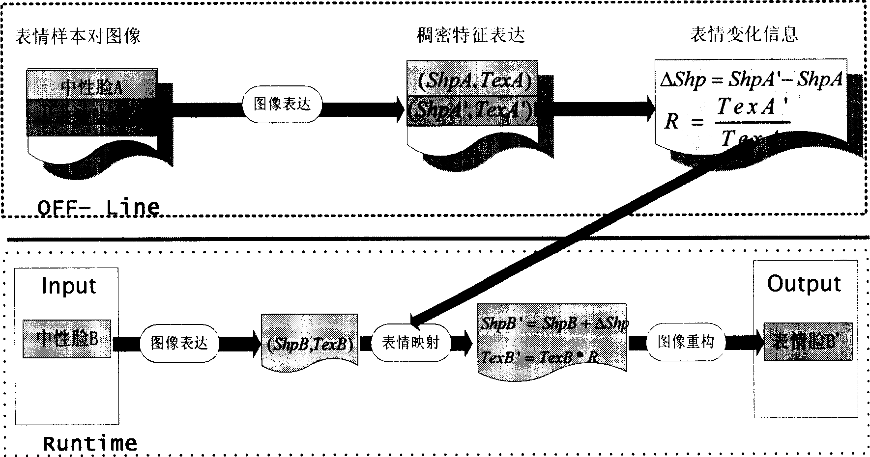 Human face countenance synthesis method based on dense characteristic corresponding and morphology