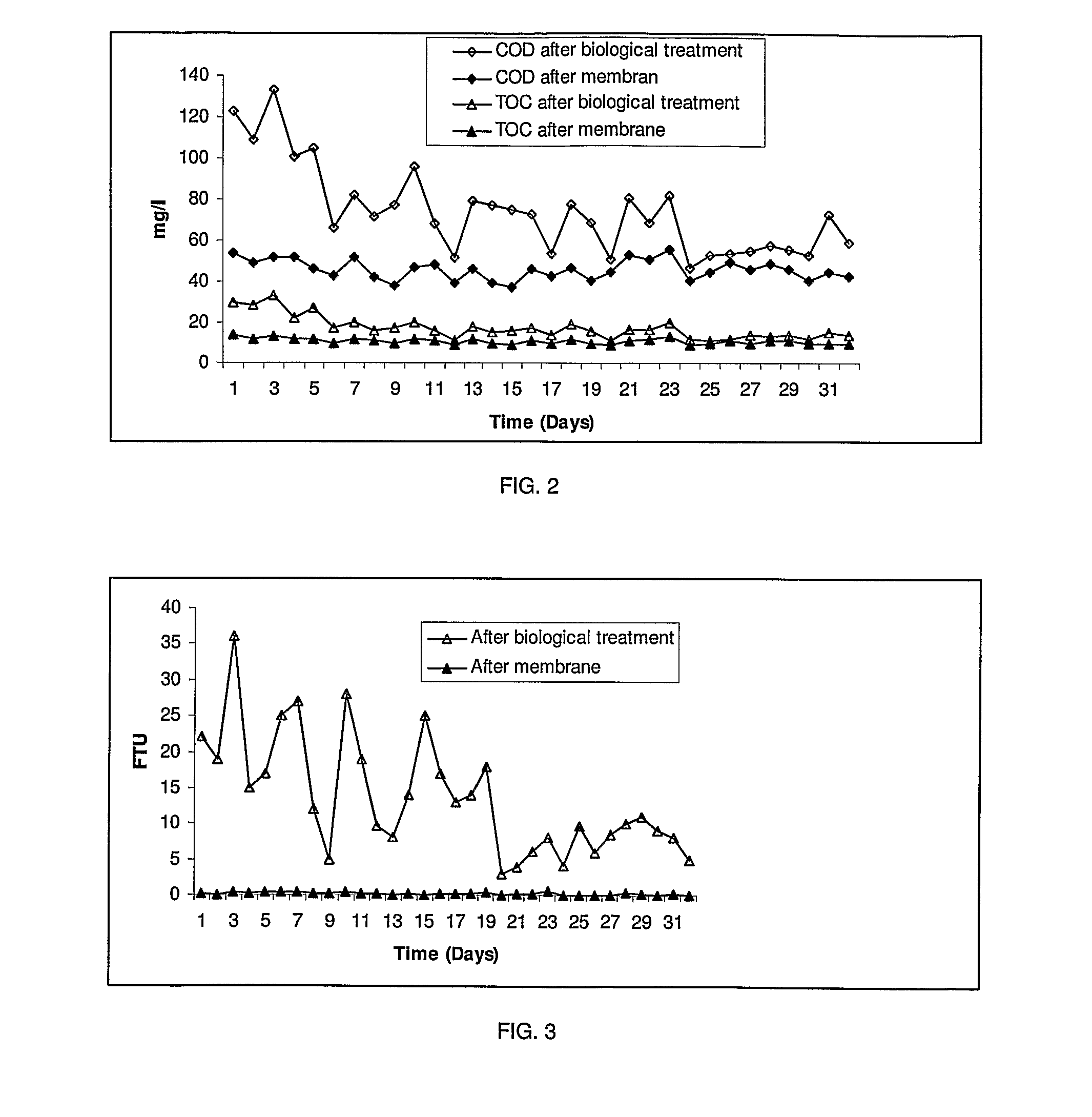 Process for Treating Wastewater