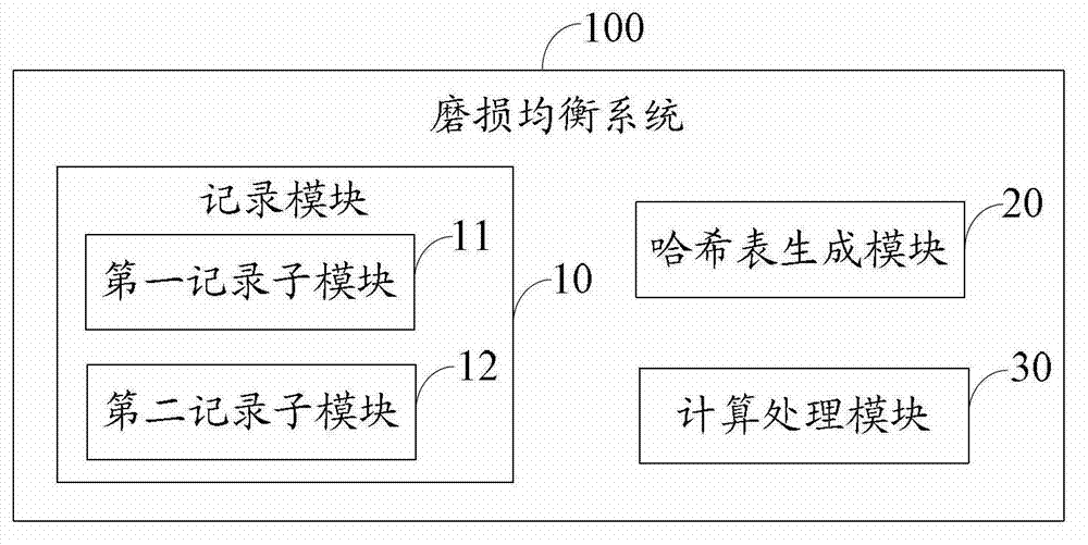 Method and system for weighting wear balance of solid state disk