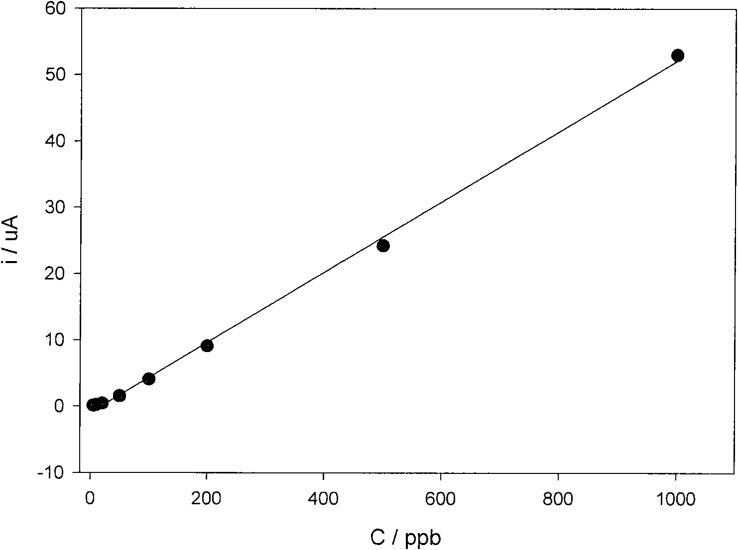 Electrochemical sensor for field trace heavy metal detection