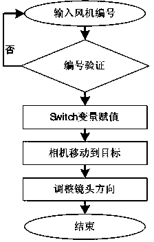 Three-dimensional remote monitoring system for wind power plant