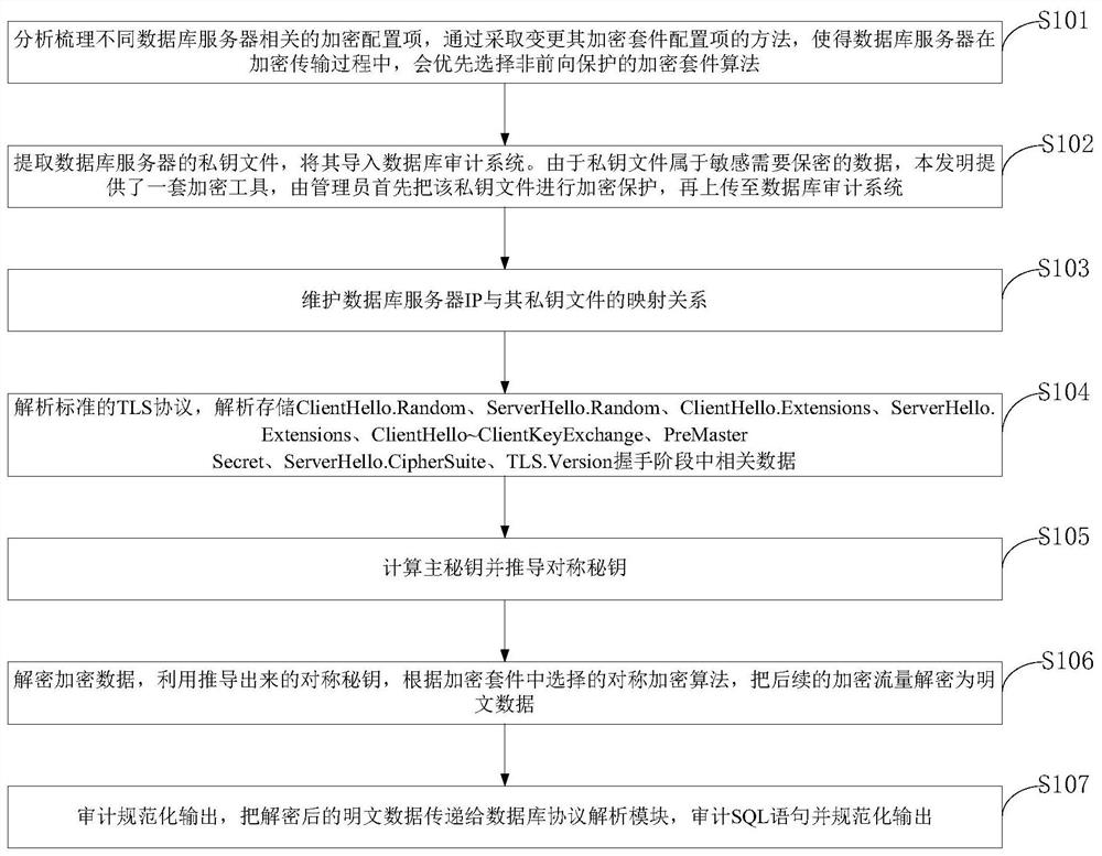 Method, system and terminal for encrypting data by bypass audit compatible with extended main secret key