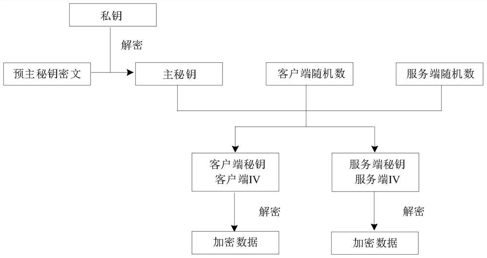 Method, system and terminal for encrypting data by bypass audit compatible with extended main secret key