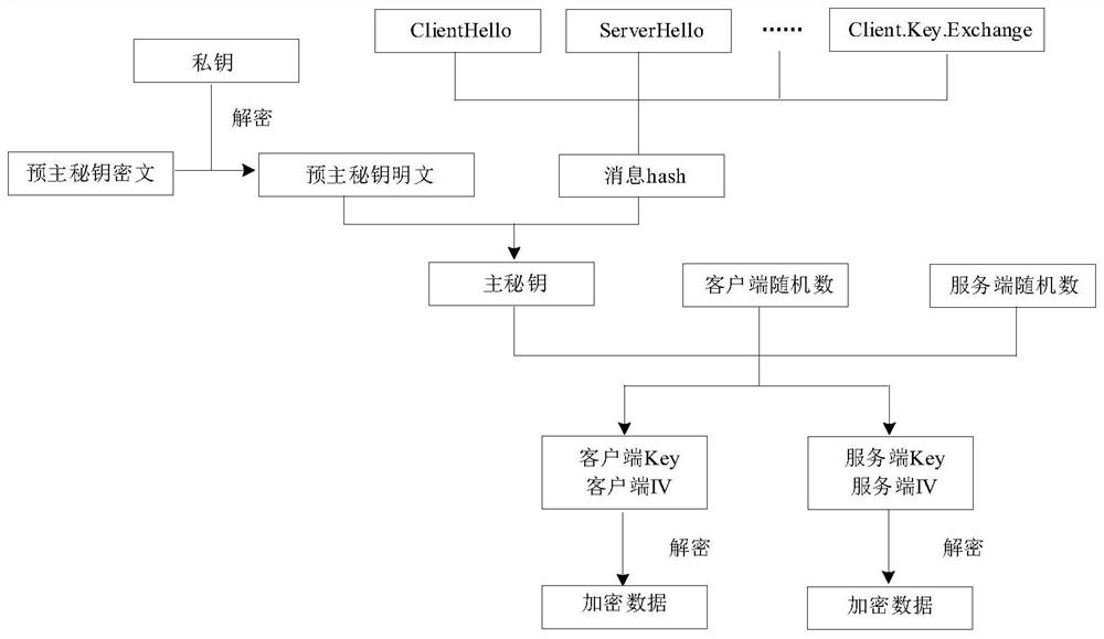 Method, system and terminal for encrypting data by bypass audit compatible with extended main secret key