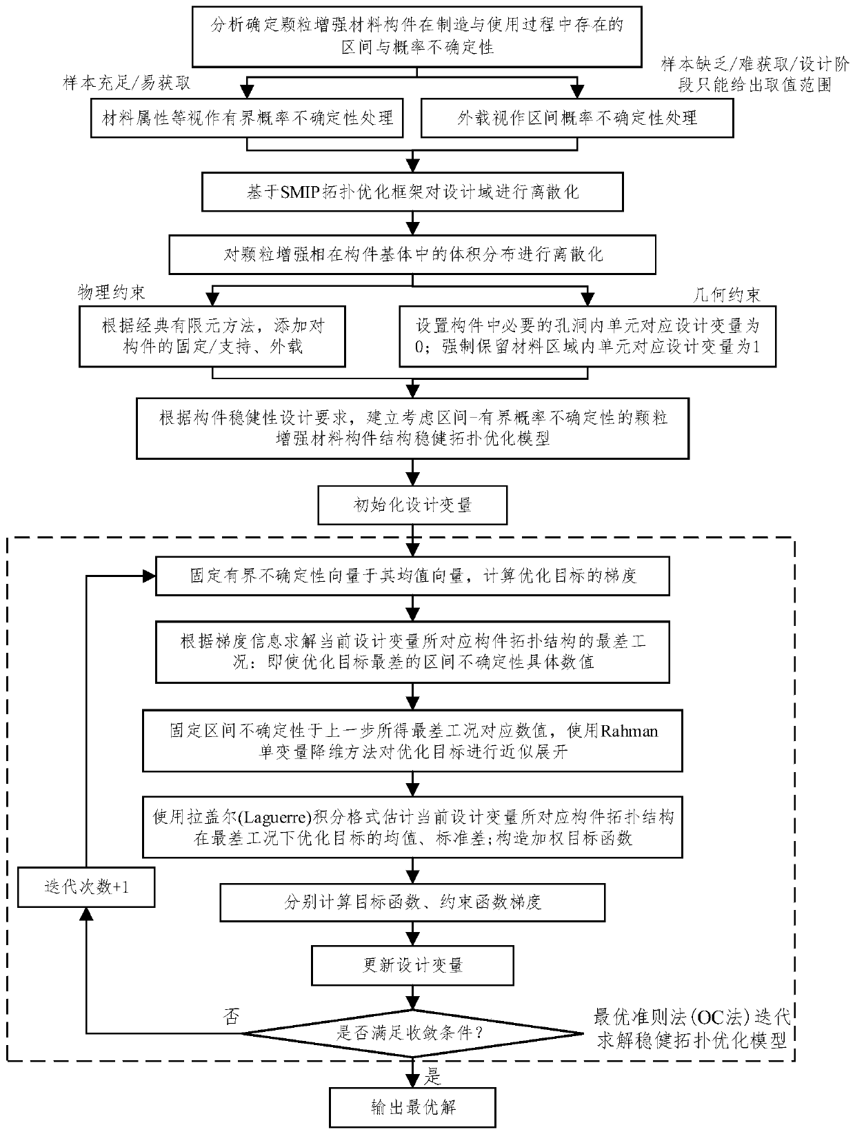 Particle reinforced material component robust topological optimization method by considering hybrid uncertainty