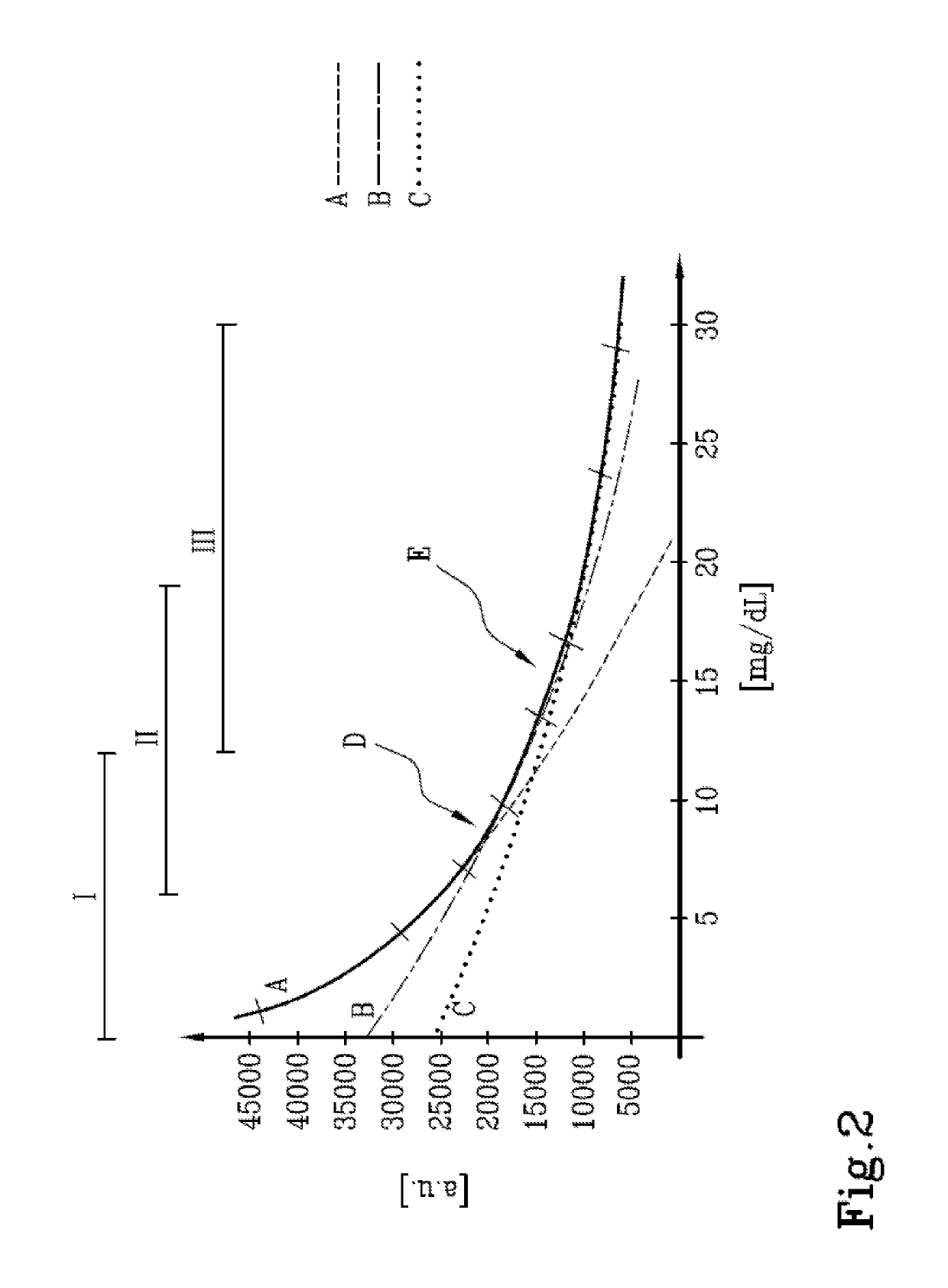 Method for Calibrating a Device for Measuring the Concentration of a Biological Compound