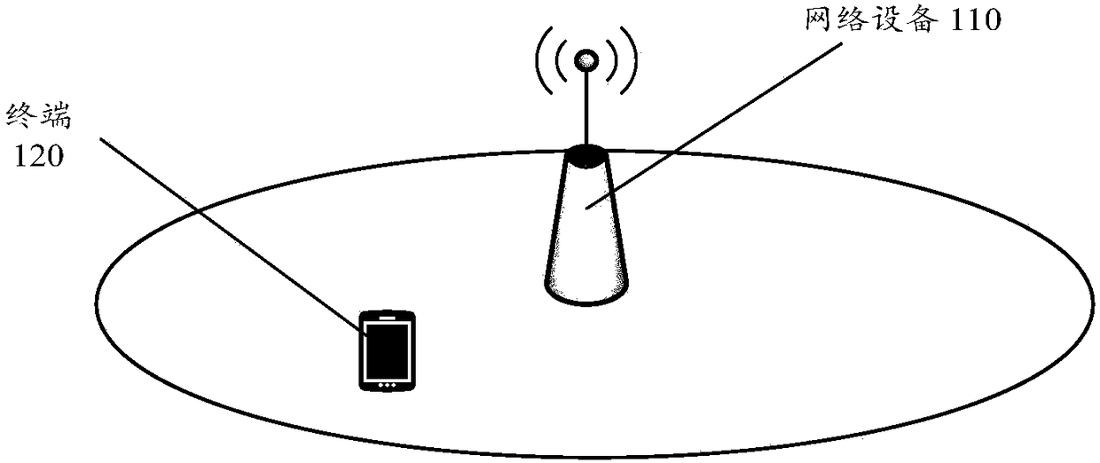 Communication method, terminal and network equipment