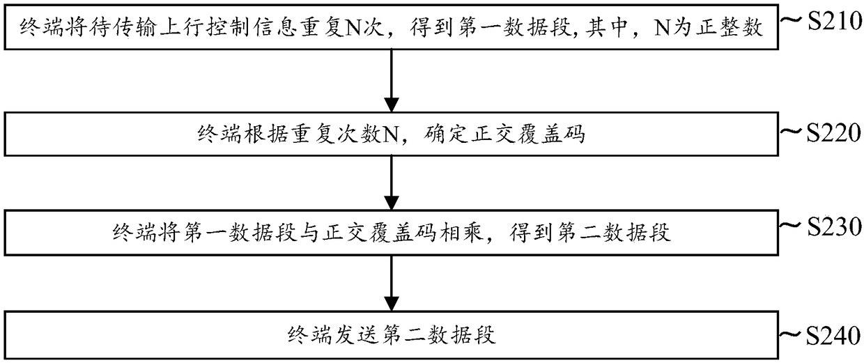 Communication method, terminal and network equipment