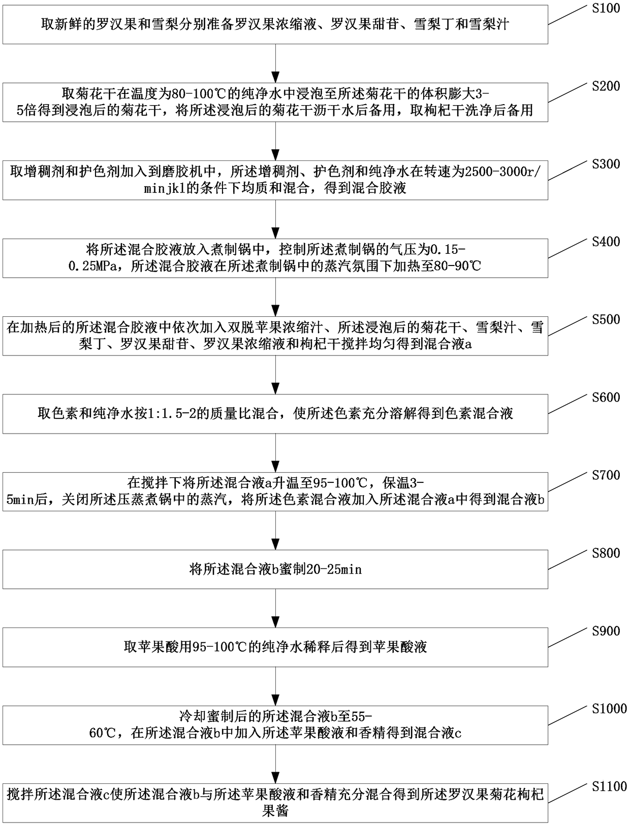 Jam containing momordica grosvenori fruits, chrysanthemum and Chinese wolfberry fruits and preparation method thereof