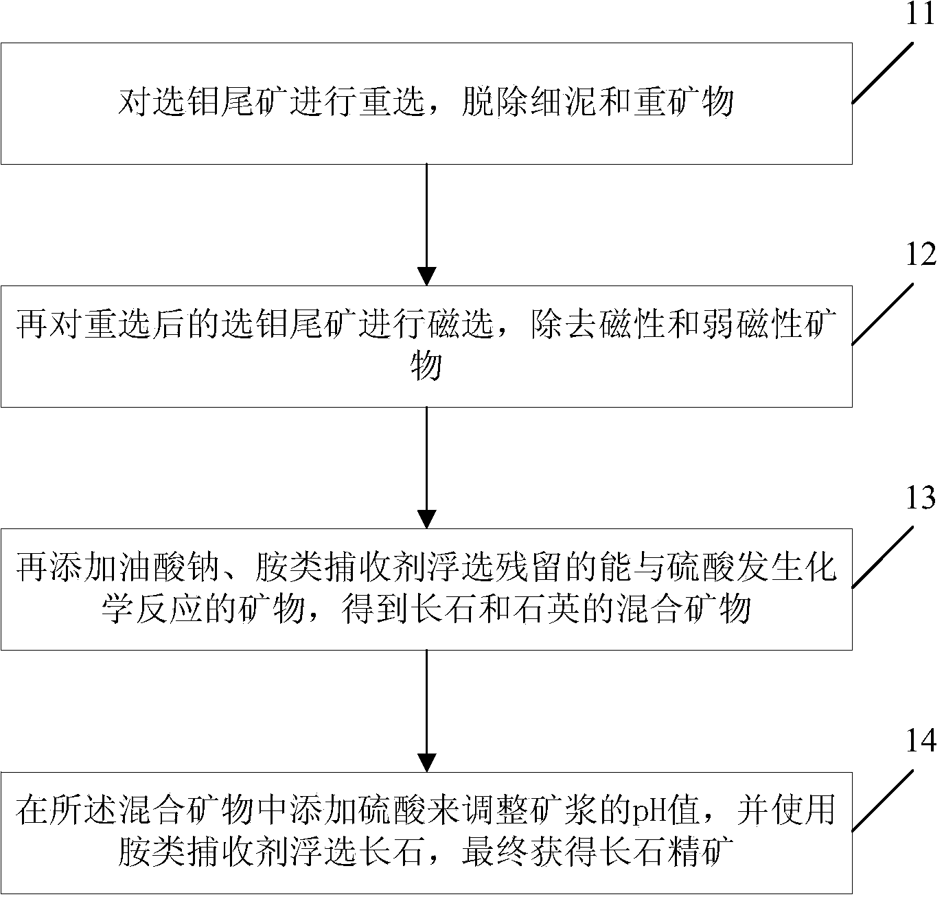 Method for recovering feldspar from molybdenum separation tailings