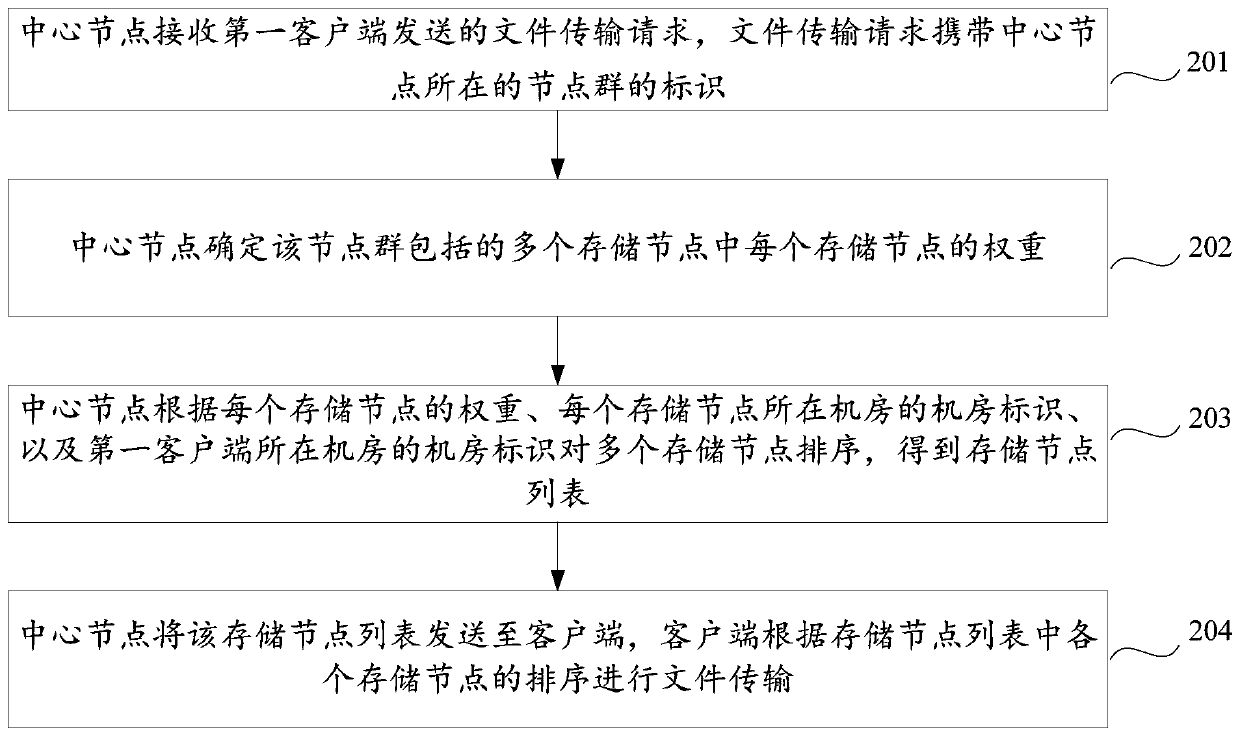 File transmission method and device and storage medium