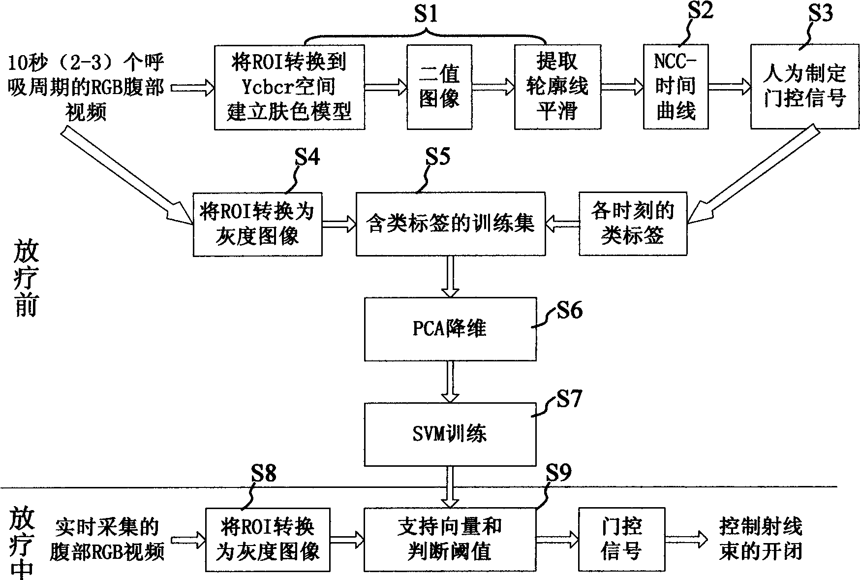 Method for generating digitization breath gate-control signal based on abdomen body-surface skeleton line