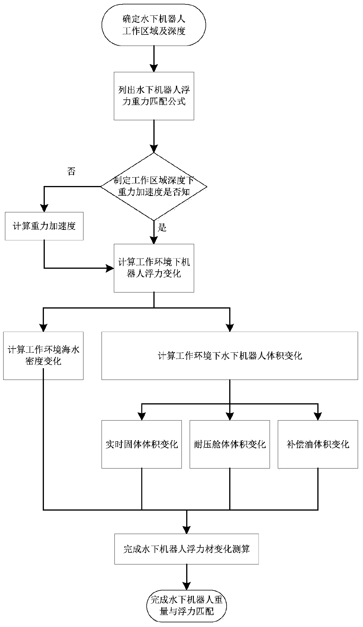 Buoyancy matching calculation method for large-depth underwater robot