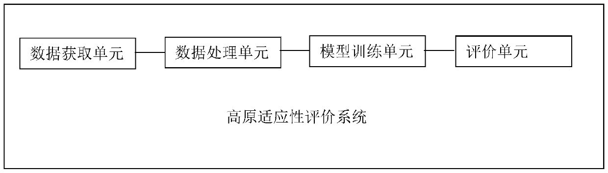 Plateau adaptability evaluation method and system