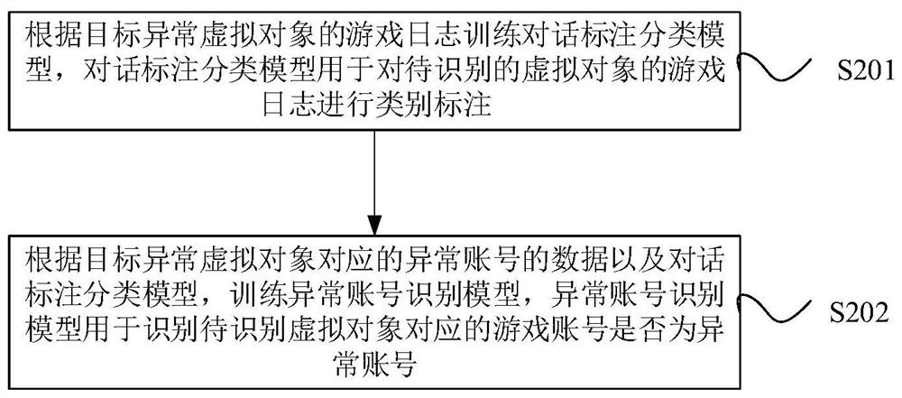 Method and device for identifying abnormal account in game, electronic equipment and storage medium