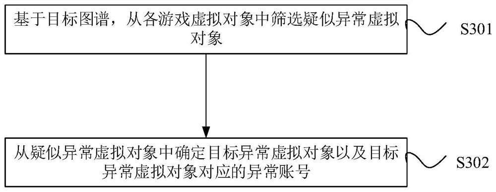 Method and device for identifying abnormal account in game, electronic equipment and storage medium