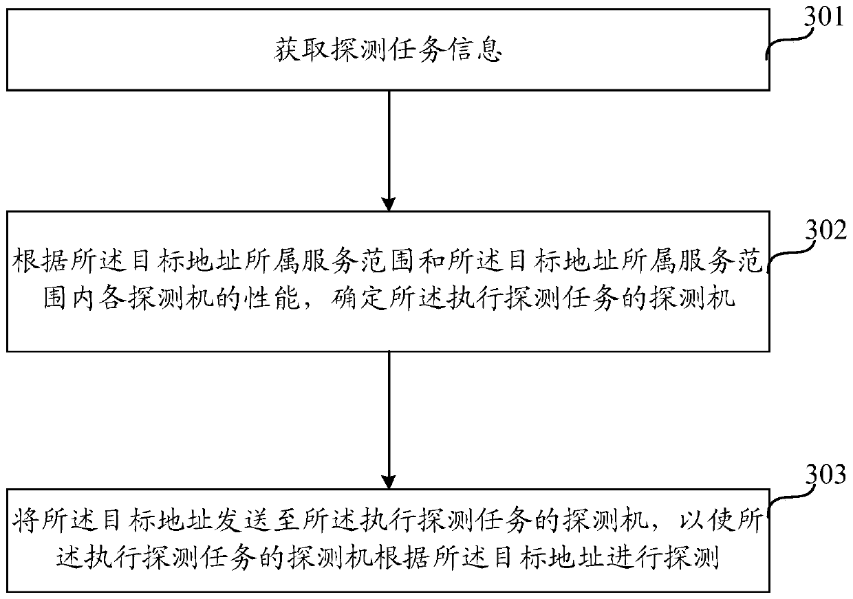 Regional task detection method and device