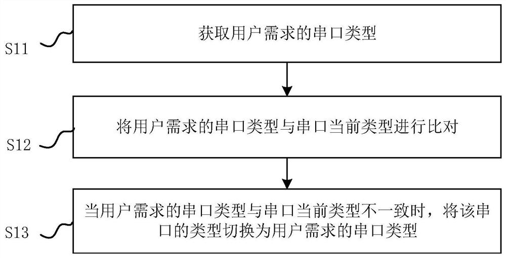 Debugging serial port and data serial port multiplexing method and device and controller