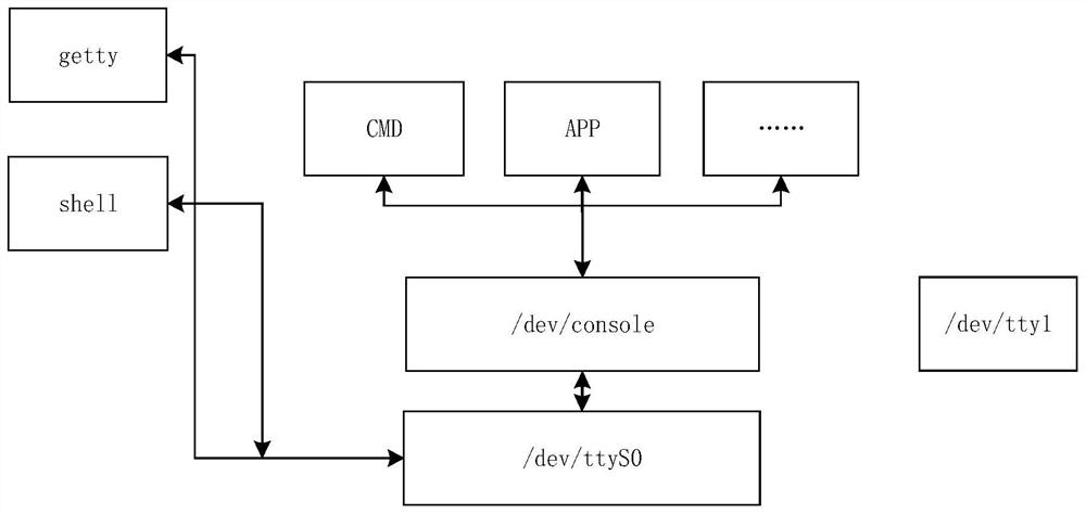 Debugging serial port and data serial port multiplexing method and device and controller