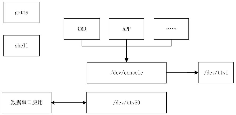 Debugging serial port and data serial port multiplexing method and device and controller