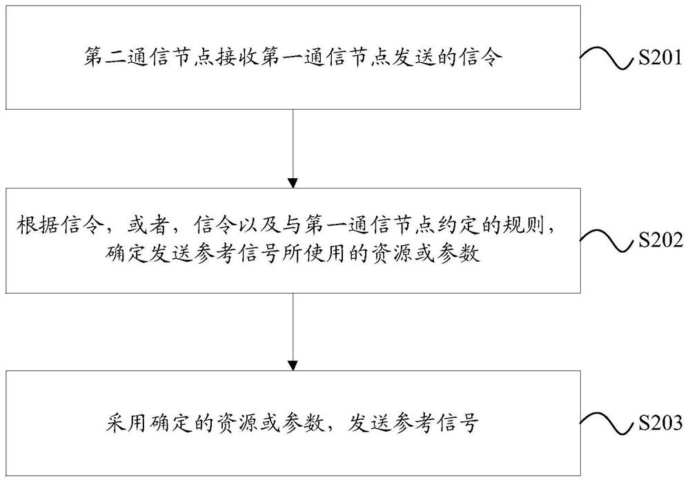 A wireless communication method and device