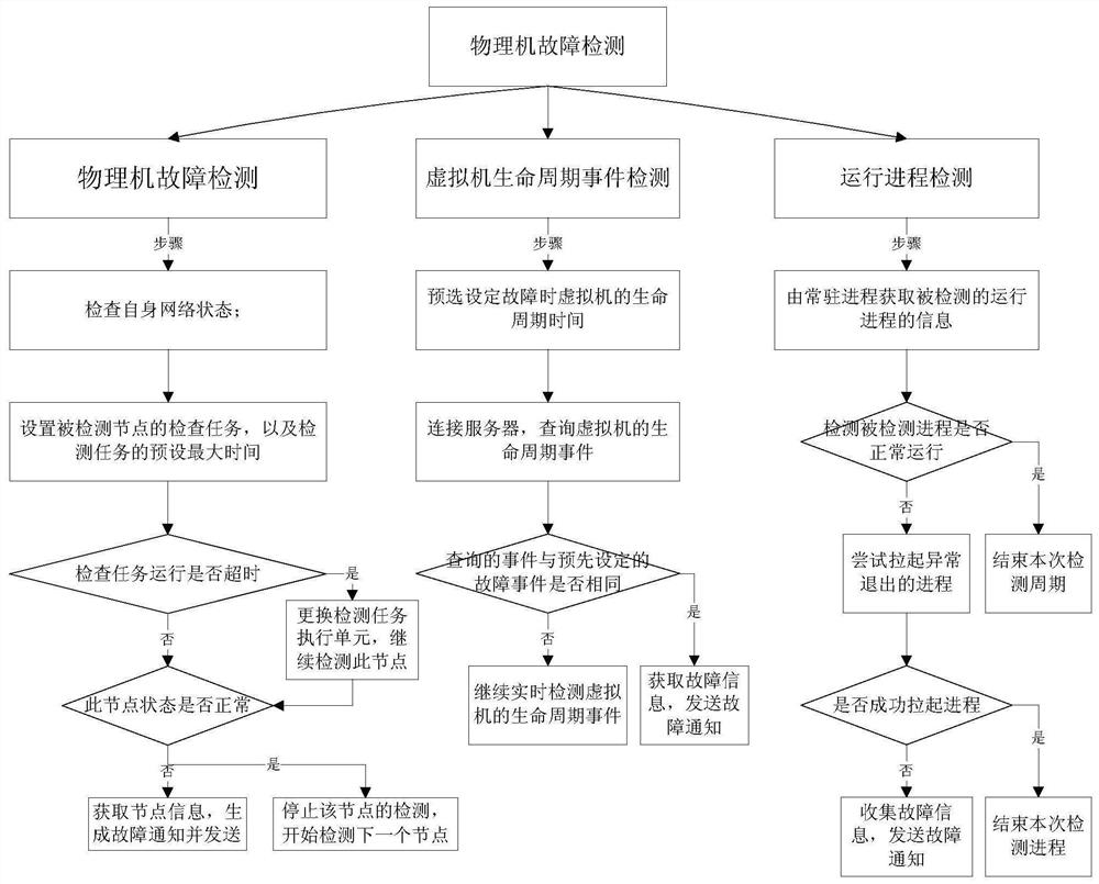 Method based on distributed fault monitoring and virtual machine high-availability system