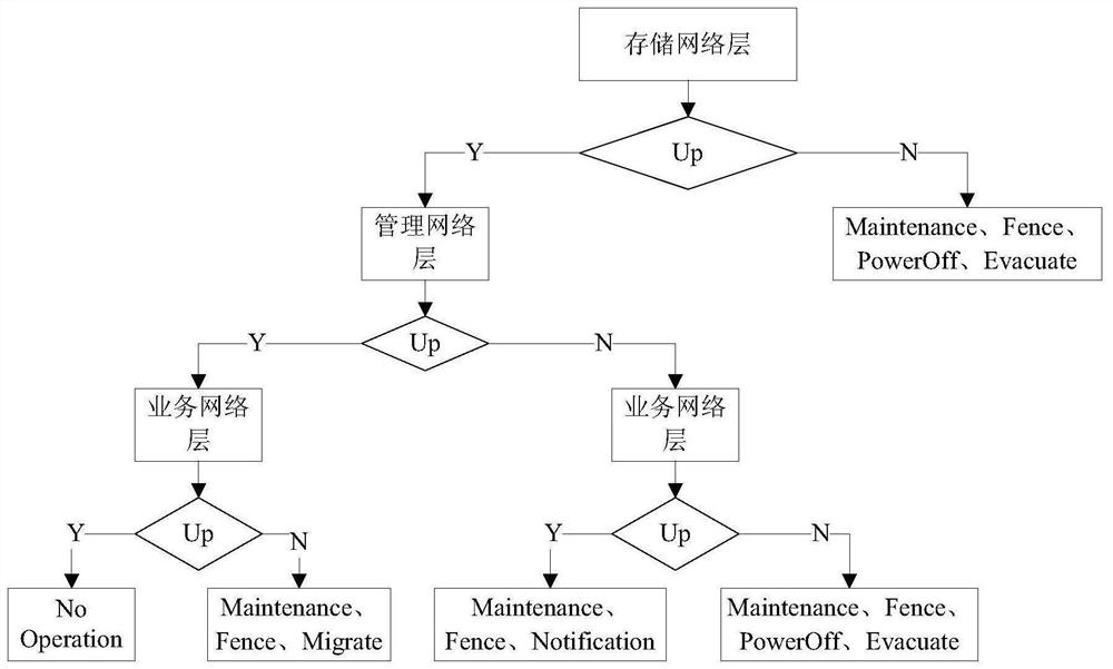 Method based on distributed fault monitoring and virtual machine high-availability system