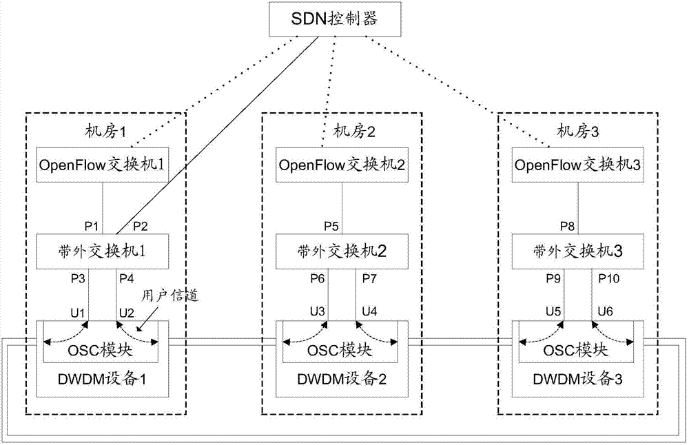 Out-of-band system for SDN networks and control plane communication method