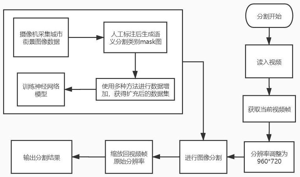 Semantic segmentation method in automatic driving scene based on BiSeNet