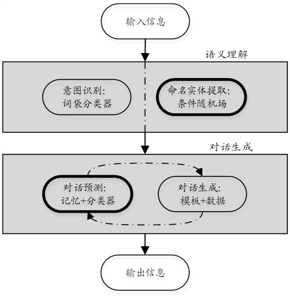 Session processing method and device, storage medium, electronic device