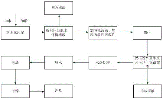 Method for recycling magnesium from heavy metal sludge to prepare magnesium hydroxide fire retardant